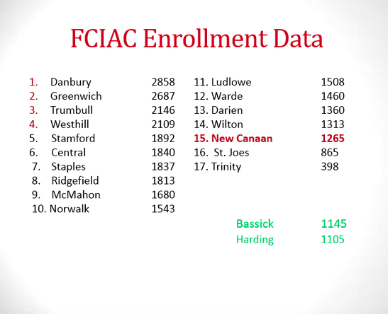 FCIAC Enrollment