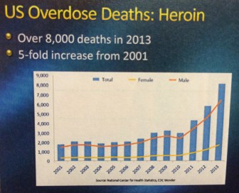 Heroin Overdoses Chart 2015