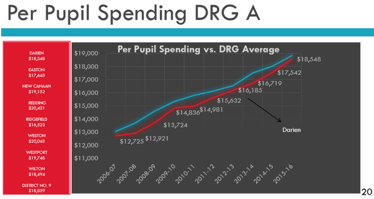 DRG A per pupil spending