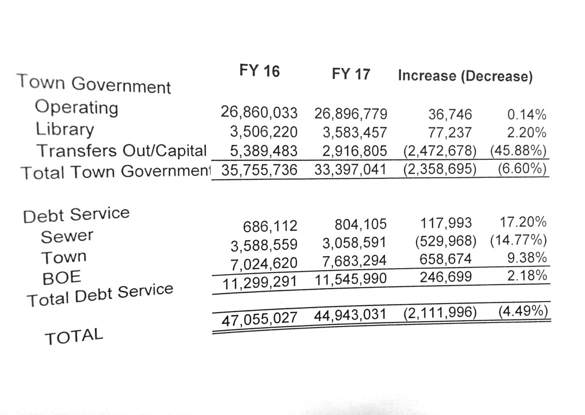 2016-2017 Selectmens Budget