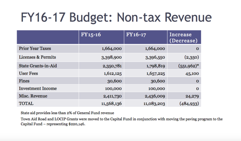 non-tax revenue 3-4-16