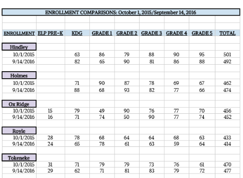 Elementary school enrollment 9-20-16