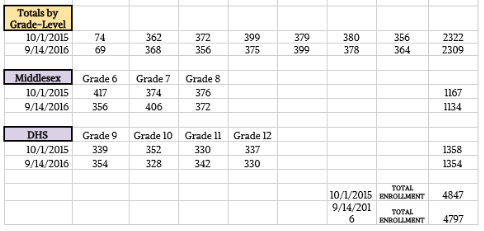 Middle and High School enrollment 9-20-16