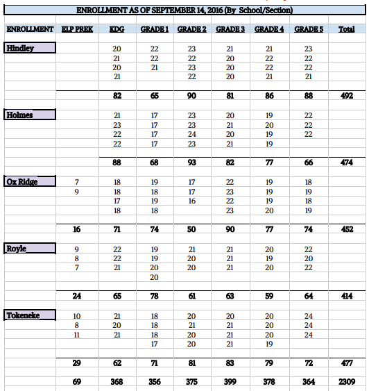 Class sizes by grade and school 9-20-16