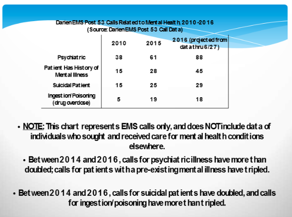 Mental health Darien 01-29-17