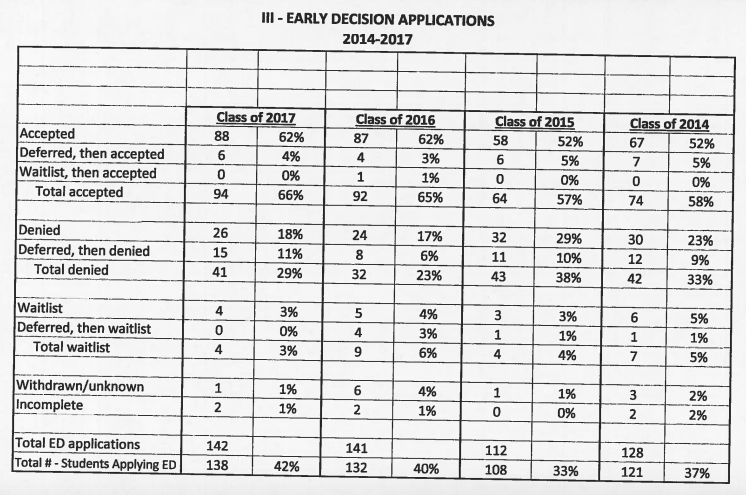 Early Decisions college applications DHS 2017 06-07-17