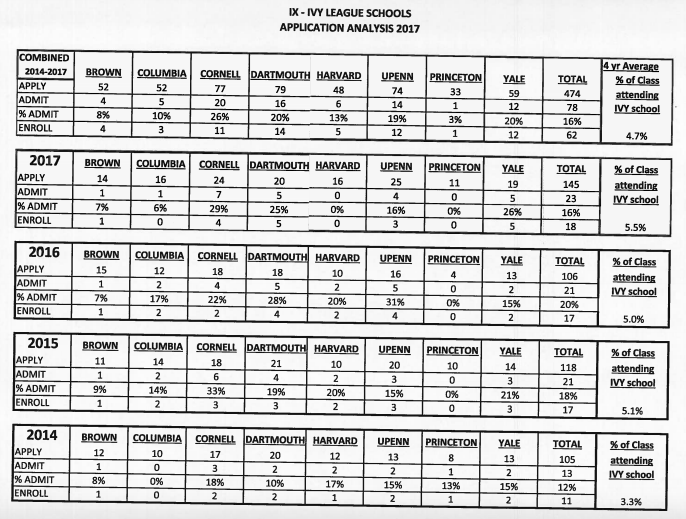 Ivy League Schools Attended 06-07-17