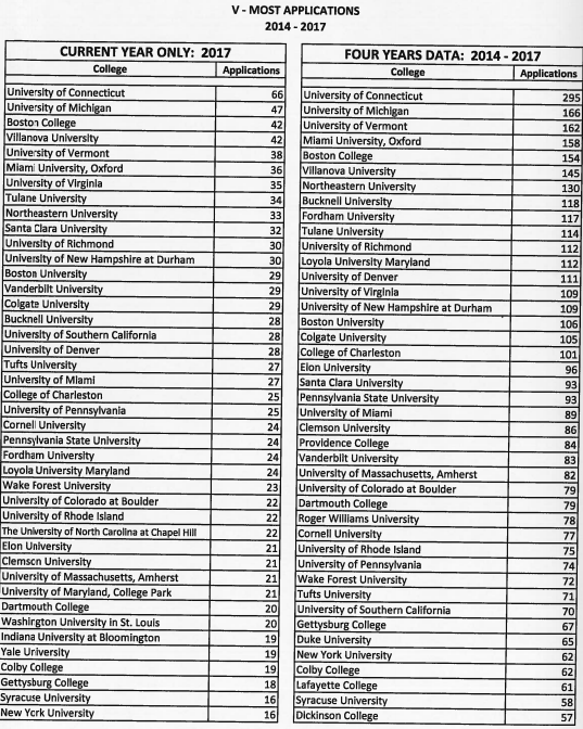 Most popular colleges applied to in 2017