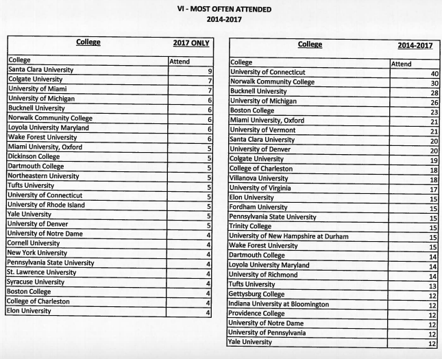 Schools most often attended 2014 to 2017