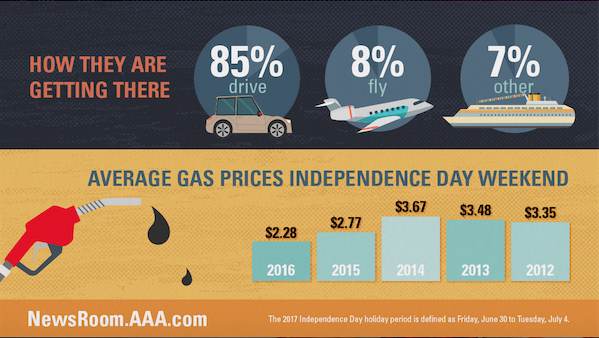 AAA infographic July 4 Travel Forecast 2017 06-26-17