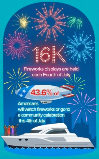 4th of July Fireworks infographic WalletHub.com 06-26-17