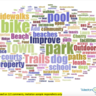 Word cloud parks and recreation survey 09-19-17