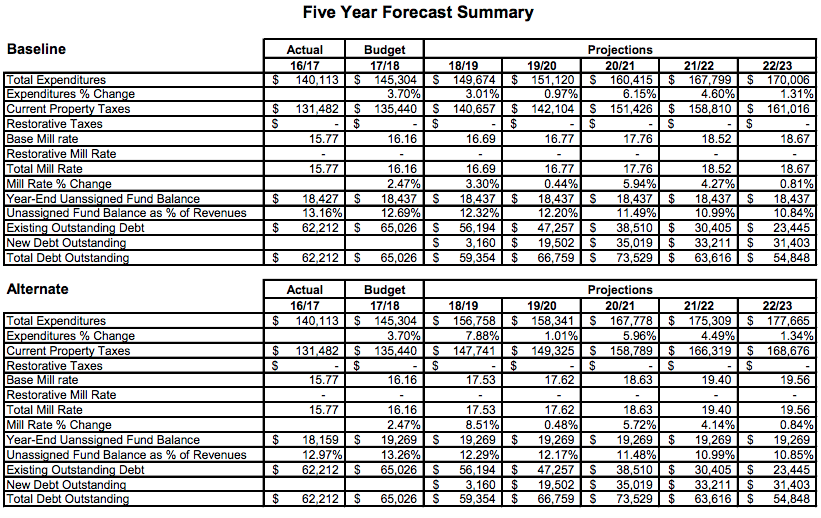 last page scenarios five year financial forecast 2017