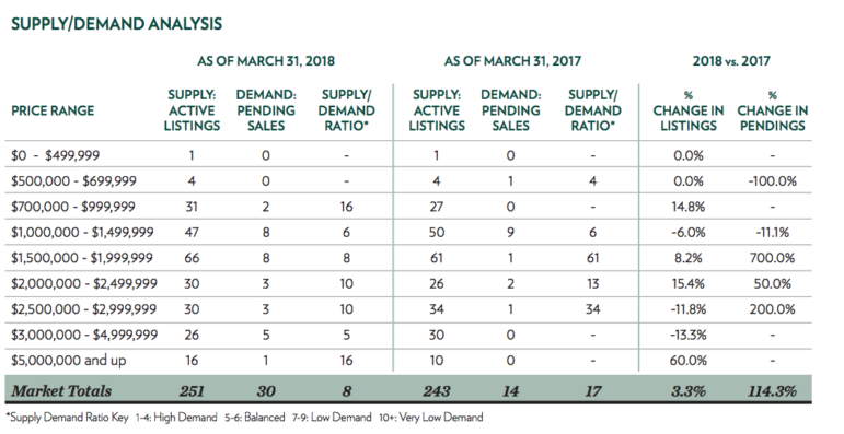 analysis table darien real estate first quarter twenty eighteen diane farrell