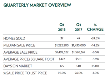 first quarter twenty eighteen market overview real estate diane farrell