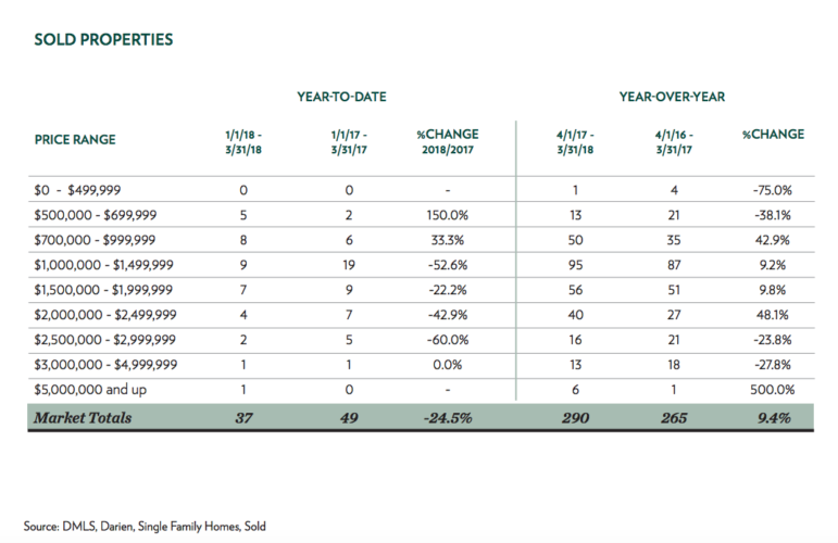 first quarter real estate sales darien diane farrell