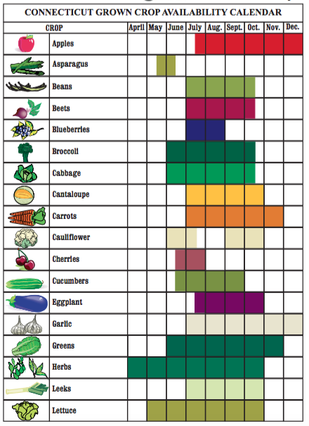 crop calendar images from Darien Farmers Market website, ct dept agriculture