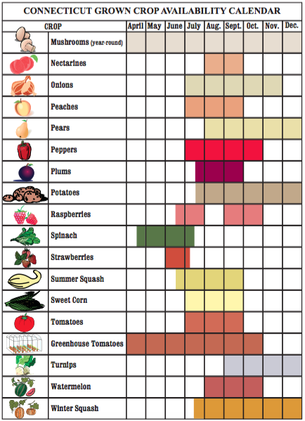 CT crop calendar images from Darien Farmers Market website ct dept of agriculture