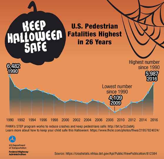 Halloween deaths pedestrians Federal Highway Administration