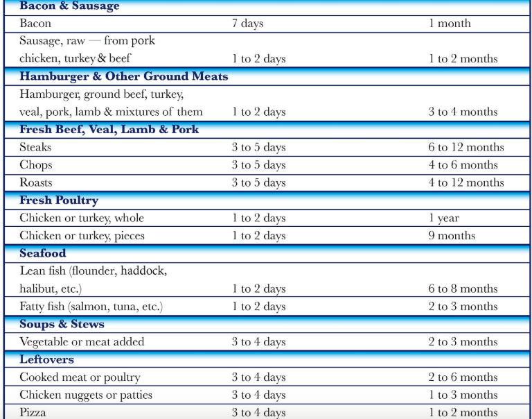 Cold Food Storage safety chart Food Safety from USDA Food Safety twitter account