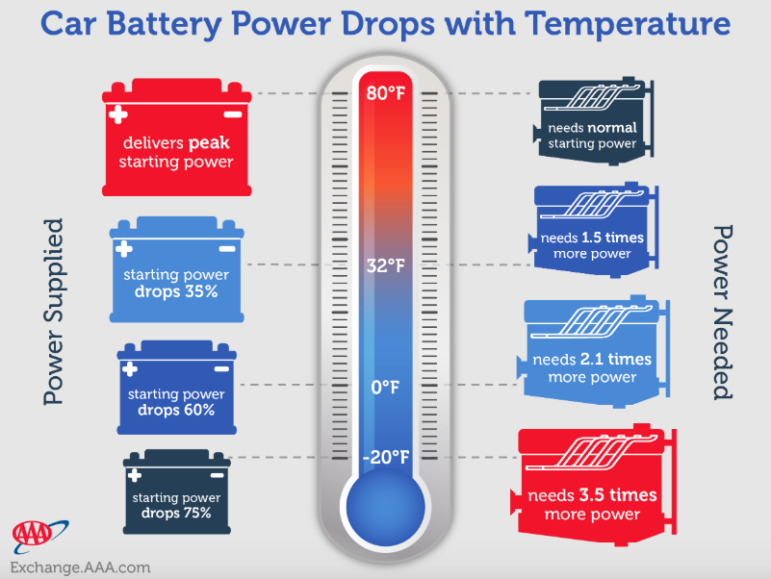 Car Batteries in Weather AAA Infographic 2019