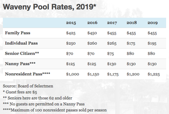 Waveny Pool fees 2019