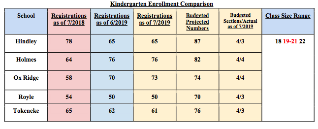 projected enrollment kindergarten 7-29-19 boe