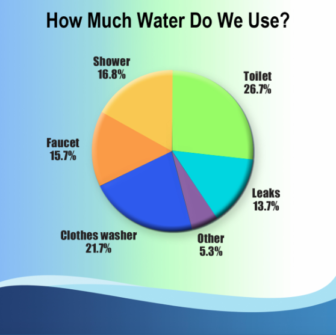 Aquarion water use chart