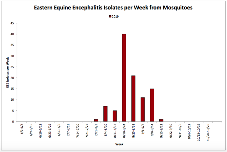 Eastern Equine Encephalitis TWO chart