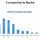 Top part chart document COVID-19 in Darien