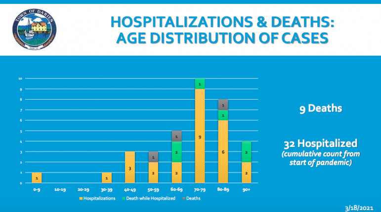 hospitalizations deaths by age March 18 2021 report