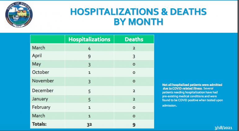 COVID-19 report March 18, 2021 Hospitalizations deaths by month