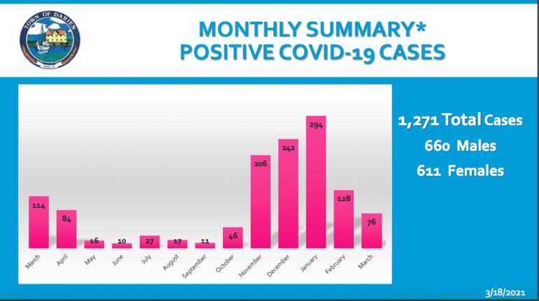 Positive Covid Tests by Month from March 18, 2021 Darien report