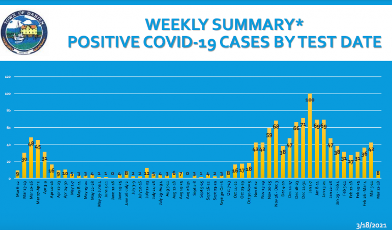 Weekly Summary Positive COVID 19 cases