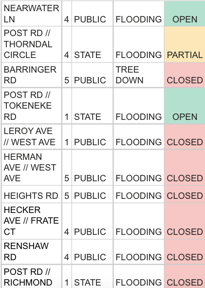 Flooded streets, open streets as of 1:30 p.m.